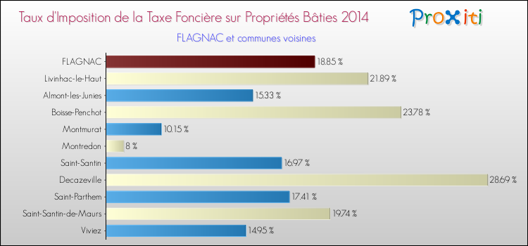 Taux d'imposition de la taxe foncière sur le bati 2014 pour FLAGNAC et les communes proches Comparaison des taux d'imposition de la taxe foncière sur le bati 2014 pour FLAGNAC et les communes voisines