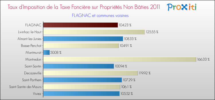 Taux d'imposition de la taxe foncière sur les immeubles et terrains non batis 2011 pour FLAGNAC et les communes proches Comparaison des taux d'imposition de la taxe foncière sur les immeubles et terrains non batis 2011 pour FLAGNAC et les communes voisines