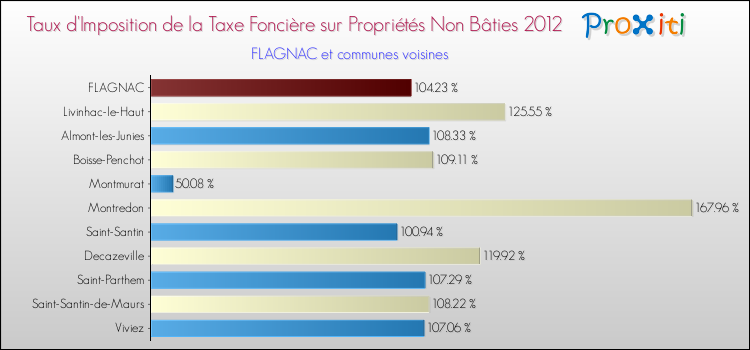 Taux d'imposition de la taxe foncière sur les immeubles et terrains non batis 2012 pour FLAGNAC et les communes proches Comparaison des taux d'imposition de la taxe foncière sur les immeubles et terrains non batis 2012 pour FLAGNAC et les communes voisines