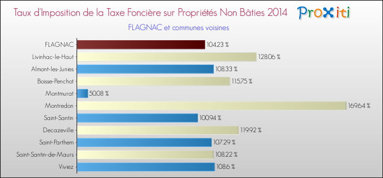 Taux d'imposition de la taxe foncière sur les immeubles et terrains non batis 2014 pour FLAGNAC et les communes proches Comparaison des taux d'imposition de la taxe foncière sur les immeubles et terrains non batis 2014 pour FLAGNAC et les communes voisines