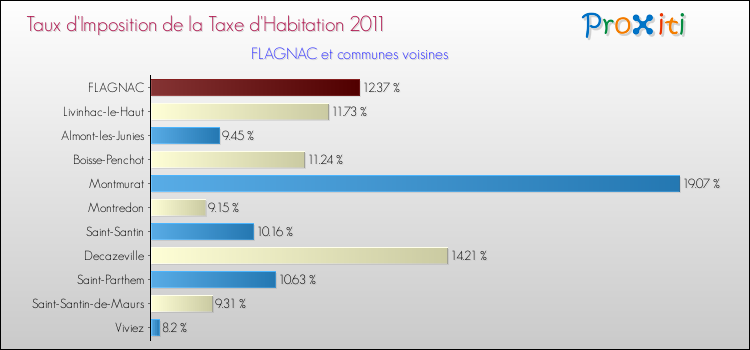 Taux d'imposition de la taxe d'habitation 2011 pour FLAGNAC et les communes proches Comparaison des taux d'imposition de la taxe d'habitation 2011 pour FLAGNAC et les communes voisines