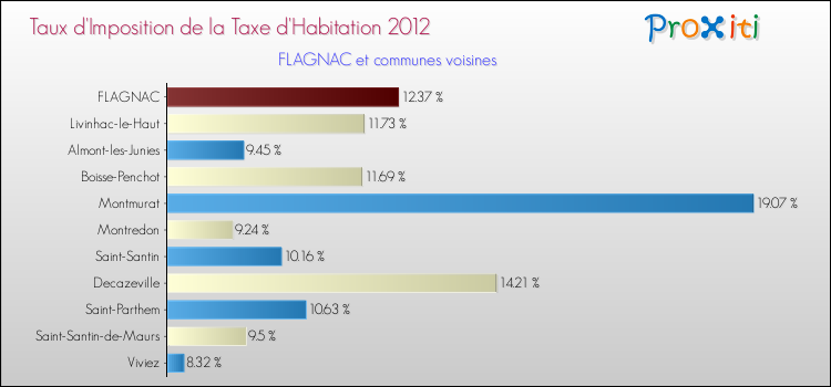 Taux d'imposition de la taxe d'habitation 2012 pour FLAGNAC et les communes proches Comparaison des taux d'imposition de la taxe d'habitation 2012 pour FLAGNAC et les communes voisines