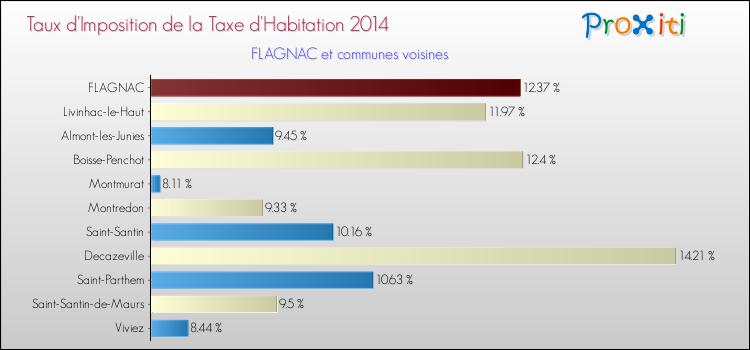 Taux d'imposition de la taxe d'habitation 2014 pour FLAGNAC et les communes proches Comparaison des taux d'imposition de la taxe d'habitation 2014 pour FLAGNAC et les communes voisines
