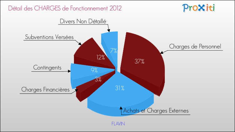 Décomposition des Charges de Fonctionnement 2012 de la commune de FLAVIN Charges de Fonctionnement 2012 pour la commune de FLAVIN