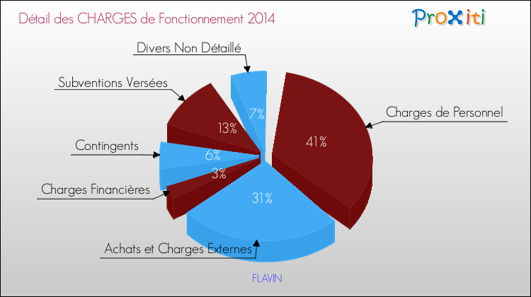 Décomposition des Charges de Fonctionnement 2014 de la commune de FLAVIN Charges de Fonctionnement 2014 pour la commune de FLAVIN