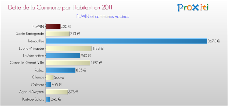 Dette par habitant de la commune en 2011 pour FLAVIN et les communes proches Comparaison de la dette par habitant de la commune en 2011 pour FLAVIN et les communes voisines
