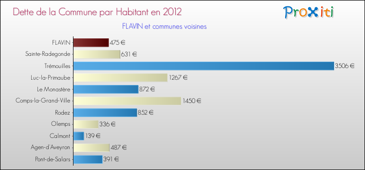Dette par habitant de la commune en 2012 pour FLAVIN et les communes proches Comparaison de la dette par habitant de la commune en 2012 pour FLAVIN et les communes voisines