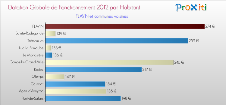 Montant des dotations globales de fonctionnement DGF par Habitant pour FLAVIN et les communes proches Comparaison des des dotations globales de fonctionnement DGF par habitant pour FLAVIN et les communes voisines