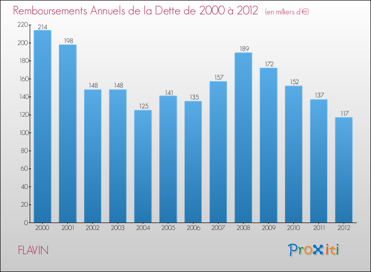Evolution de l'annuité de la dette pour la commune de FLAVIN de 2000 à 2012 Annuités de la dette pour FLAVIN de 2000 à 2012