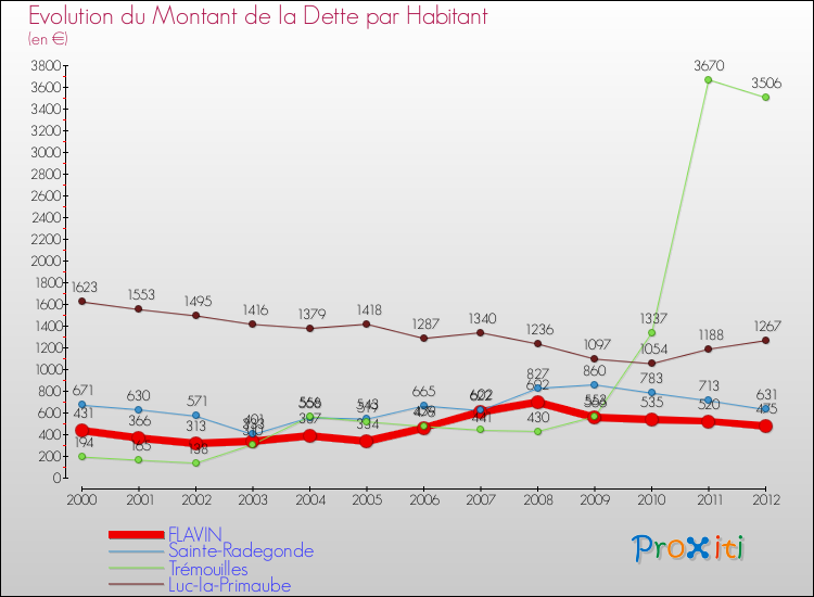 Evolution de la dette par habitant pour la commune de FLAVIN et les communes proches de 2000 à 2012 Comparaison de la dette par habitant pour FLAVIN et les communes voisines de 2000 à 2012
