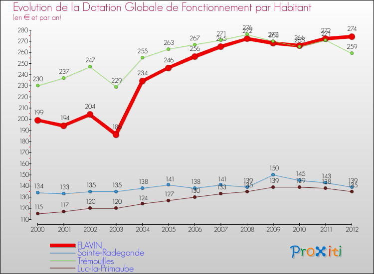 Evolution et montant de la dotation globale de fonctionnement par Habitant pour FLAVIN et les communes proches Comparaison des dotations globales de fonctionnement par habitant pour FLAVIN et les communes voisines