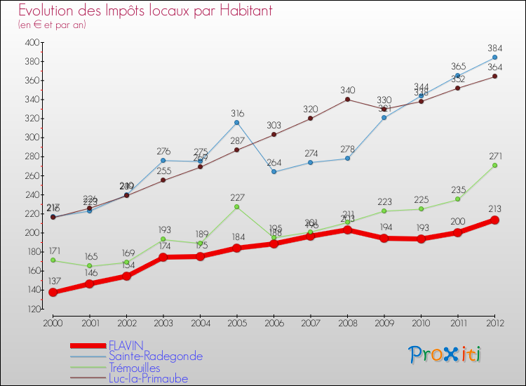 Evolution et montant des impôts locaux par Habitant pour FLAVIN et les communes proches Comparaison des impôts locaux par habitant pour FLAVIN et les communes voisines