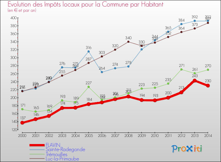 Evolution et montant des impôts locaux par Habitant pour FLAVIN et les communes proches de 2000 à 2014 Comparaison des impôts locaux par habitant pour FLAVIN et les communes voisines de 2000 à 2014