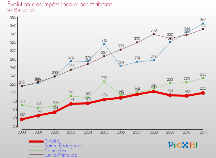 Evolution et montant des impôts locaux par Habitant pour FLAVIN et les communes proches Comparaison des impôts locaux par habitant pour FLAVIN et les communes voisines