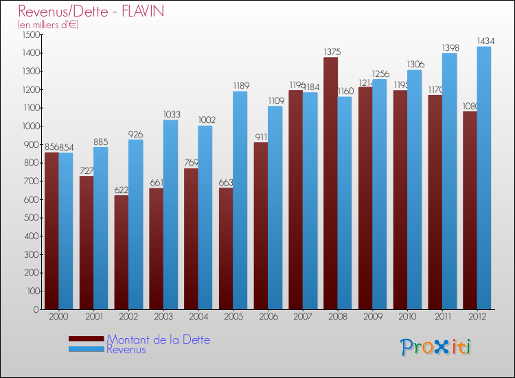 Evolution comparée de la dette et des revenus pour la commune de FLAVIN de 2000 à 2012 Comparaison de la dette et des revenus pour FLAVIN de 2000 à 2012