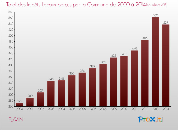 Evolution des Impôts Locaux pour la commune de FLAVIN de 2000 à 2014 Evolution des Impôts Locaux pour FLAVIN de 2000 à 2014