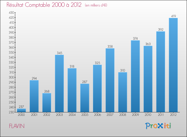 Evolution du résultat comptable pour la commune de FLAVIN de 2000 à 2012 Evolution du résultat comptable pour FLAVIN de 2000 à 2012
