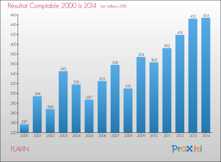 Evolution du résultat comptable pour la commune de FLAVIN de 2000 à 2014 Evolution du résultat comptable pour FLAVIN de 2000 à 2014
