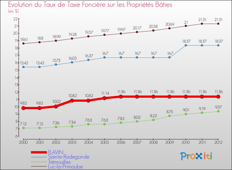 Evolution du taux de la taxe foncière sur le bati pour FLAVIN et les communes proches de 2000 à 2012 Comparaison des taux de taxe foncière sur le bati pour FLAVIN et les communes voisines de 2000 à 2012