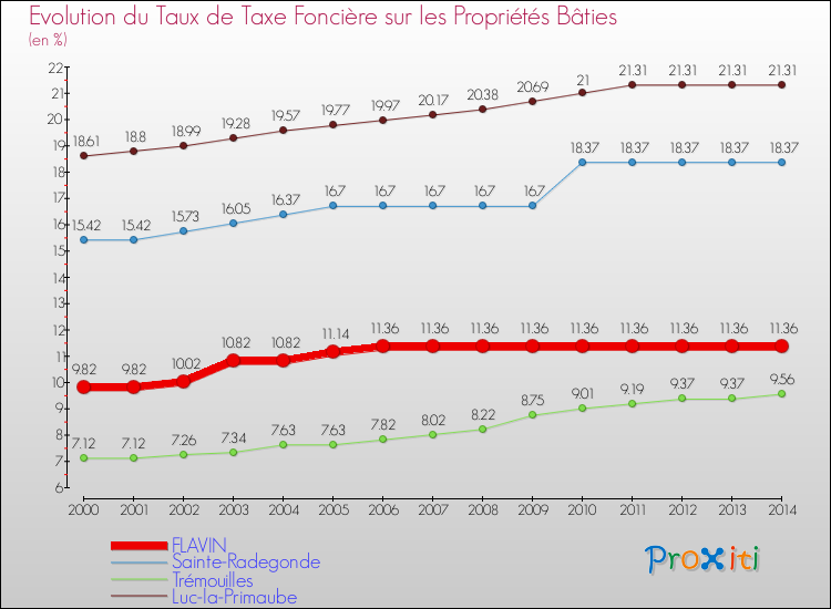 Evolution du taux de la taxe foncière sur le bati pour FLAVIN et les communes proches de 2000 à 2014 Comparaison des taux de taxe foncière sur le bati pour FLAVIN et les communes voisines de 2000 à 2014