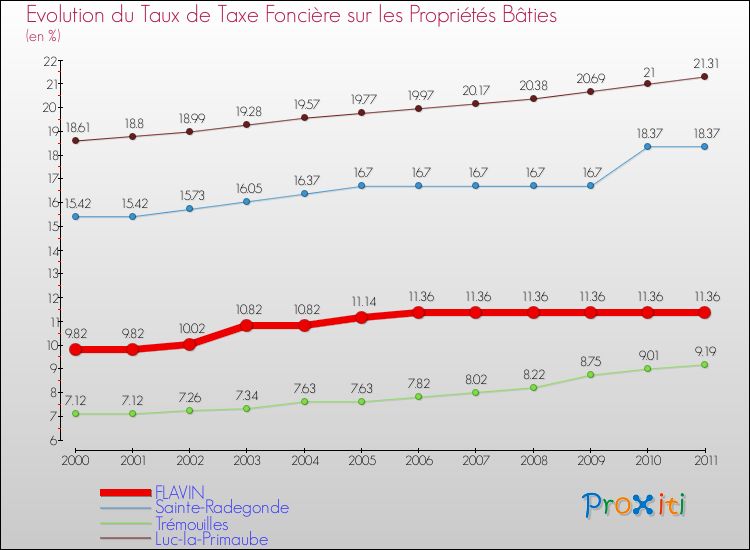 Evolution du taux de la taxe foncière sur le bati pour FLAVIN et les communes proches Comparaison des taux de taxe foncière sur le bati pour FLAVIN et les communes voisines
