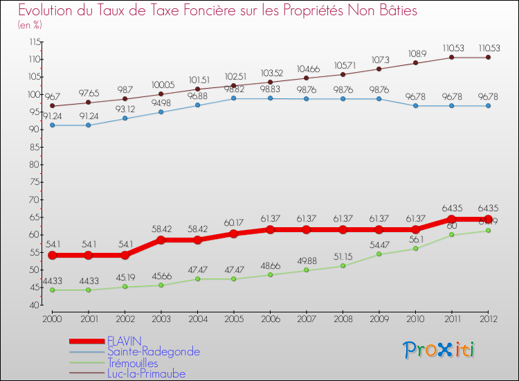 Evolution du taux de la taxe foncière sur les immeubles et terrains non batis pour FLAVIN et les communes proches de 2000 à 2012 Comparaison des taux de la taxe foncière sur les immeubles et terrains non batis pour FLAVIN et les communes voisines de 2000 à 2012