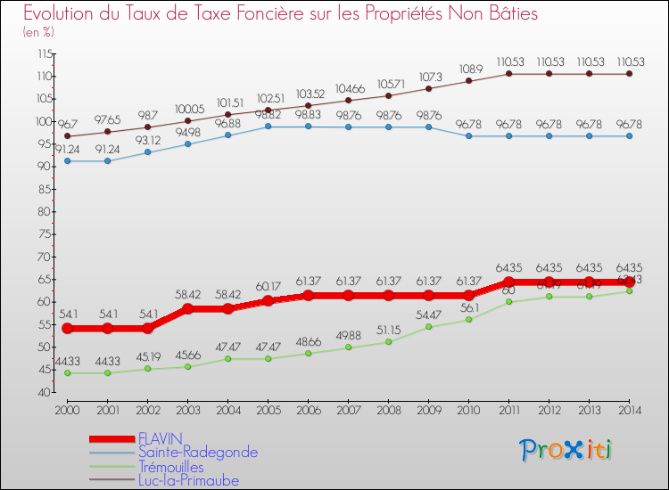 Evolution du taux de la taxe foncière sur les immeubles et terrains non batis pour FLAVIN et les communes proches de 2000 à 2014 Comparaison des taux de la taxe foncière sur les immeubles et terrains non batis pour FLAVIN et les communes voisines de 2000 à 2014