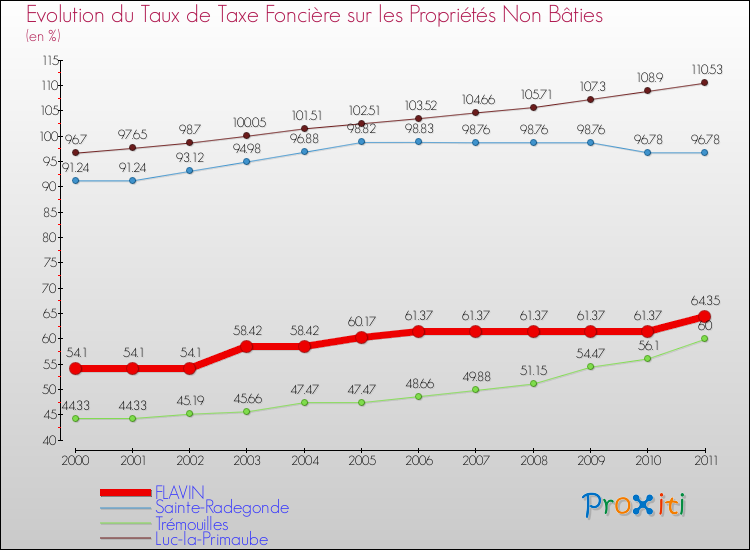 Evolution du taux de la taxe foncière sur les immeubles et terrains non batis pour FLAVIN et les communes proches Comparaison des taux de la taxe foncière sur les immeubles et terrains non batis pour FLAVIN et les communes voisines