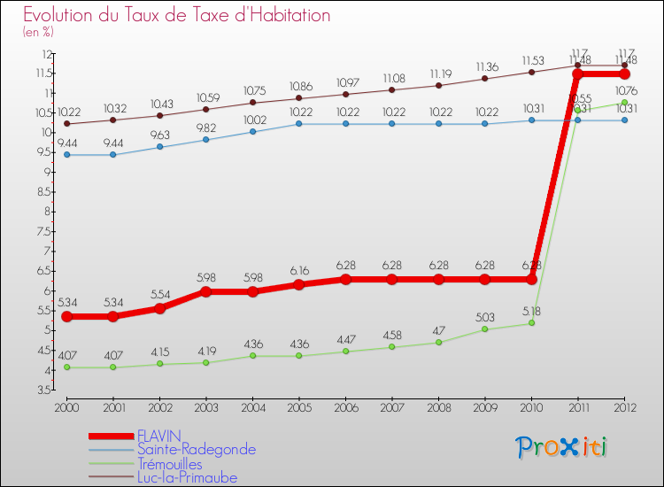 Evolution du taux de la taxe d'habitation pour FLAVIN et les communes proches Comparaison des taux de la taxe d'habitation pour FLAVIN et les communes voisines