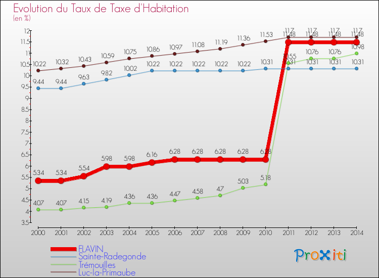 Evolution du taux de la taxe d'habitation pour FLAVIN et les communes proches de 2000 à 2014 Comparaison des taux de la taxe d'habitation pour FLAVIN et les communes voisines de 2000 à 2014