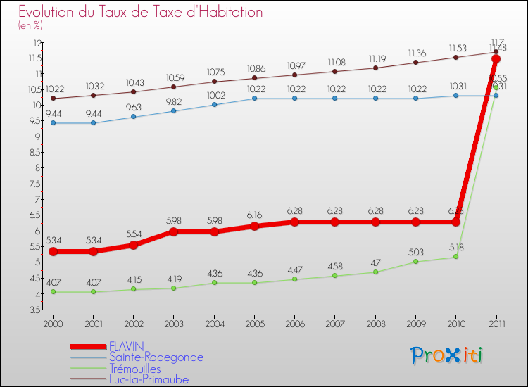 Evolution du taux de la taxe d'habitation pour FLAVIN et les communes proches Comparaison des taux de la taxe d'habitation pour FLAVIN et les communes voisines