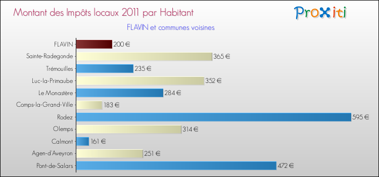 Montant des impôts locaux par Habitant pour FLAVIN et les communes proches Comparaison des impôts locaux par habitant pour FLAVIN et les communes voisines