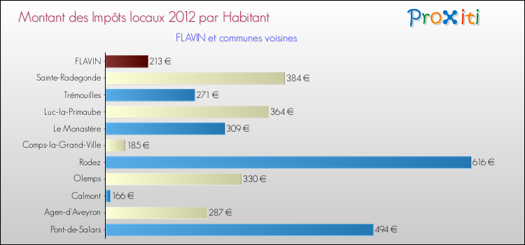 Montant des impôts locaux par Habitant pour FLAVIN et les communes proches Comparaison des impôts locaux par habitant pour FLAVIN et les communes voisines