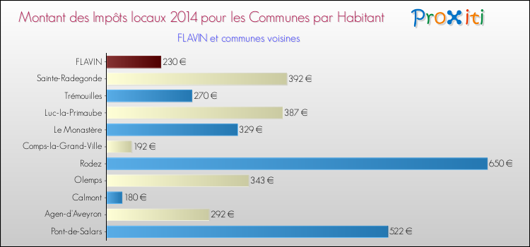 Montant des impôts locaux par Habitant pour FLAVIN et les communes proches en 2014 Comparaison des impôts locaux par habitant pour FLAVIN et les communes voisines en 2014