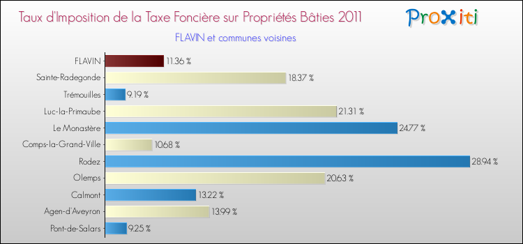 Taux d'imposition de la taxe foncière sur le bati 2011 pour FLAVIN et les communes proches Comparaison des taux d'imposition de la taxe foncière sur le bati 2011 pour FLAVIN et les communes voisines
