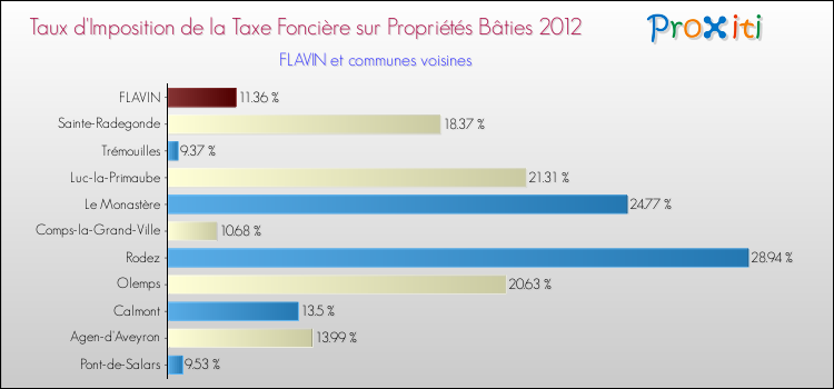 Taux d'imposition de la taxe foncière sur le bati 2012 pour FLAVIN et les communes proches Comparaison des taux d'imposition de la taxe foncière sur le bati 2012 pour FLAVIN et les communes voisines