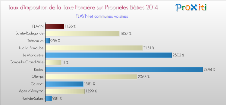 Taux d'imposition de la taxe foncière sur le bati 2014 pour FLAVIN et les communes proches Comparaison des taux d'imposition de la taxe foncière sur le bati 2014 pour FLAVIN et les communes voisines