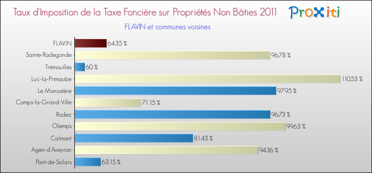 Taux d'imposition de la taxe foncière sur les immeubles et terrains non batis 2011 pour FLAVIN et les communes proches Comparaison des taux d'imposition de la taxe foncière sur les immeubles et terrains non batis 2011 pour FLAVIN et les communes voisines
