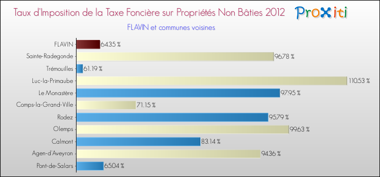 Taux d'imposition de la taxe foncière sur les immeubles et terrains non batis 2012 pour FLAVIN et les communes proches Comparaison des taux d'imposition de la taxe foncière sur les immeubles et terrains non batis 2012 pour FLAVIN et les communes voisines