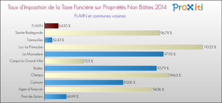 Taux d'imposition de la taxe foncière sur les immeubles et terrains non batis 2014 pour FLAVIN et les communes proches Comparaison des taux d'imposition de la taxe foncière sur les immeubles et terrains non batis 2014 pour FLAVIN et les communes voisines