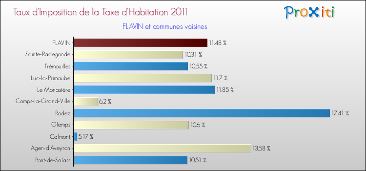 Taux d'imposition de la taxe d'habitation 2011 pour FLAVIN et les communes proches Comparaison des taux d'imposition de la taxe d'habitation 2011 pour FLAVIN et les communes voisines