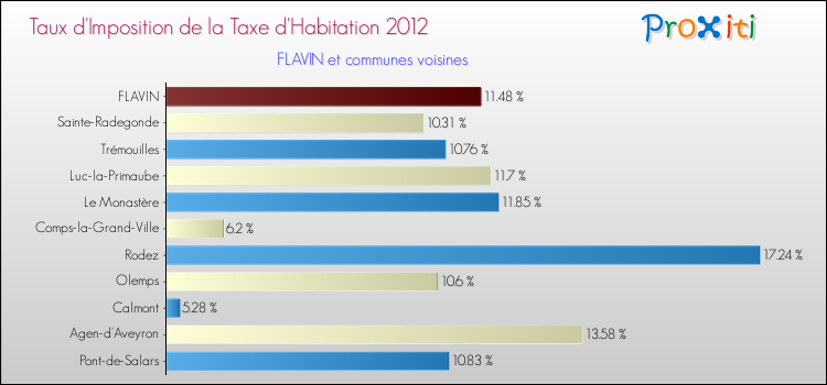 Taux d'imposition de la taxe d'habitation 2012 pour FLAVIN et les communes proches Comparaison des taux d'imposition de la taxe d'habitation 2012 pour FLAVIN et les communes voisines