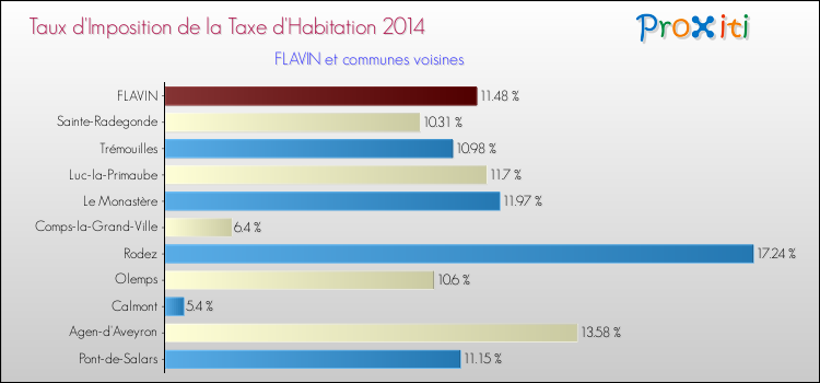 Taux d'imposition de la taxe d'habitation 2014 pour FLAVIN et les communes proches Comparaison des taux d'imposition de la taxe d'habitation 2014 pour FLAVIN et les communes voisines