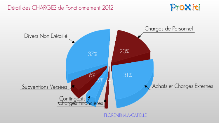Décomposition des Charges de Fonctionnement 2012 de la commune de FLORENTIN-LA-CAPELLE Charges de Fonctionnement 2012 pour la commune de FLORENTIN-LA-CAPELLE