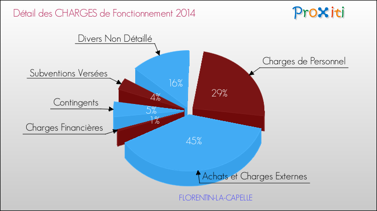 Décomposition des Charges de Fonctionnement 2014 de la commune de FLORENTIN-LA-CAPELLE Charges de Fonctionnement 2014 pour la commune de FLORENTIN-LA-CAPELLE