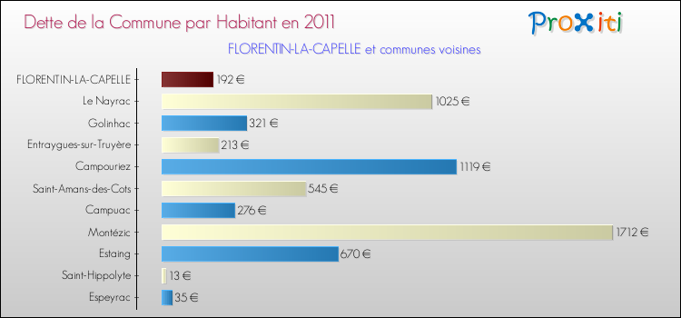 Dette par habitant de la commune en 2011 pour FLORENTIN-LA-CAPELLE et les communes proches Comparaison de la dette par habitant de la commune en 2011 pour FLORENTIN-LA-CAPELLE et les communes voisines