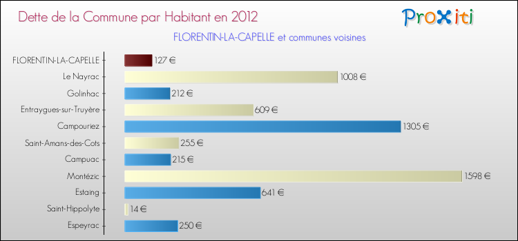 Dette par habitant de la commune en 2012 pour FLORENTIN-LA-CAPELLE et les communes proches Comparaison de la dette par habitant de la commune en 2012 pour FLORENTIN-LA-CAPELLE et les communes voisines