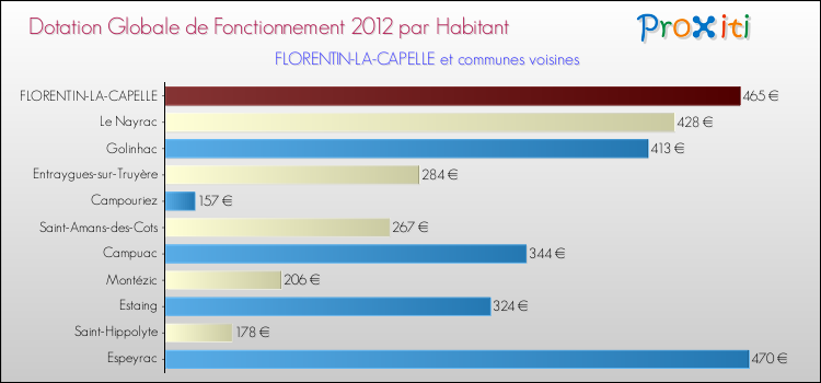 Montant des dotations globales de fonctionnement DGF par Habitant pour FLORENTIN-LA-CAPELLE et les communes proches Comparaison des des dotations globales de fonctionnement DGF par habitant pour FLORENTIN-LA-CAPELLE et les communes voisines