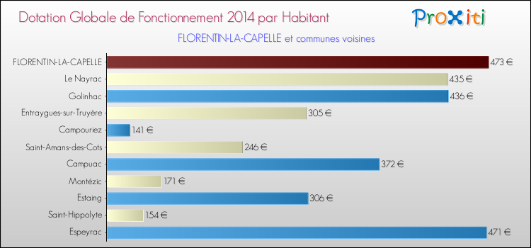 Montant des dotations globales de fonctionnement DGF par Habitant pour FLORENTIN-LA-CAPELLE et les communes proches en 2014. Comparaison des des dotations globales de fonctionnement DGF par habitant pour FLORENTIN-LA-CAPELLE et les communes voisines en 2014.