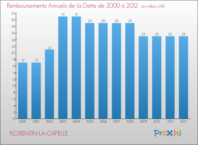Evolution de l'annuité de la dette pour la commune de FLORENTIN-LA-CAPELLE de 2000 à 2012 Annuités de la dette pour FLORENTIN-LA-CAPELLE de 2000 à 2012
